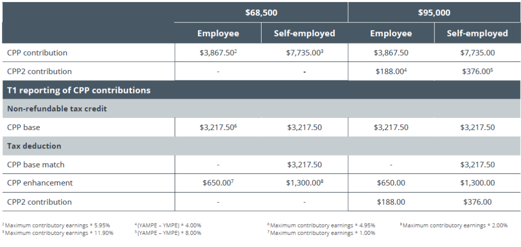 The Canada Pension Plan (CPP) – What’s new for 2024? – AGES Wealth ...