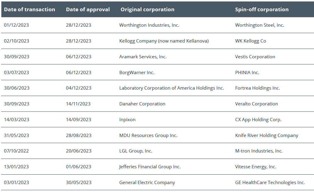 Foreign-Spin-offs