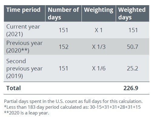 Partial Days spent in the U.S.