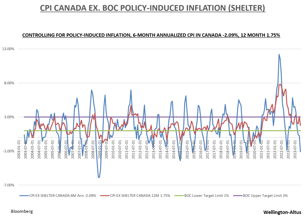 CPI Canada Ex. Boc Policy-induced inflation