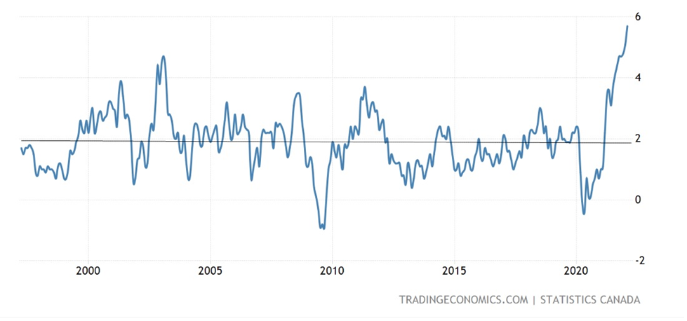 Inflation April Statistics Canada