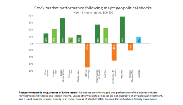 Stock Market following Geopolitical Stocks