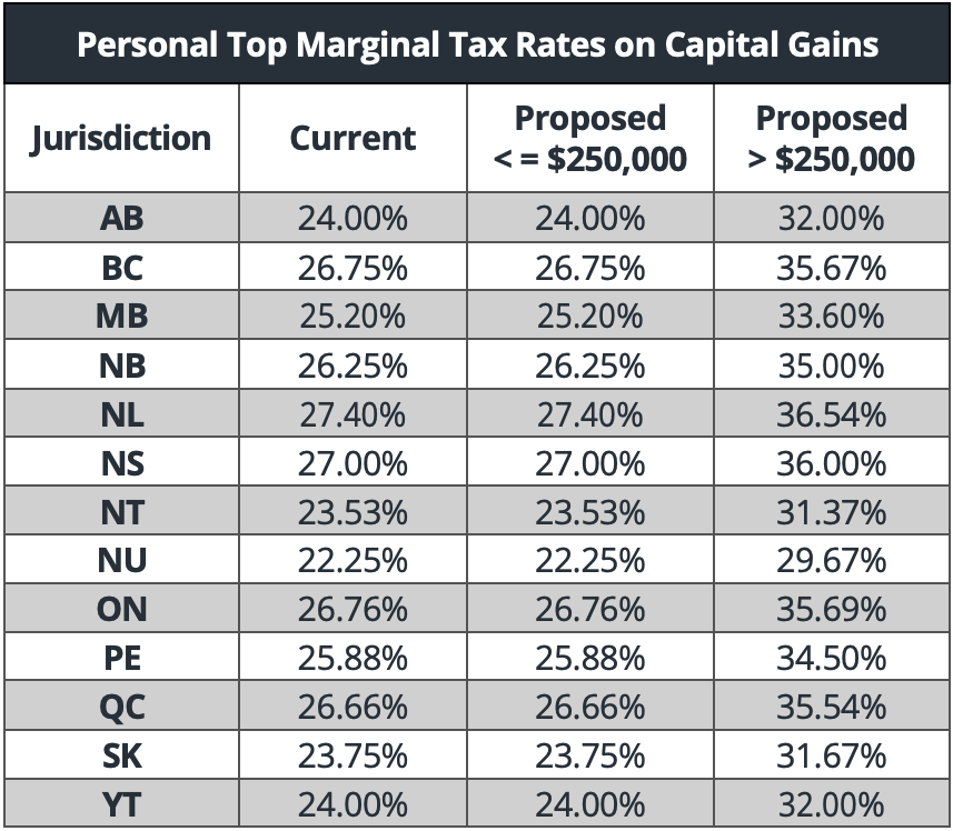 Personal-Top-Marginal-tax-rates-on-Capital-Gains-EN