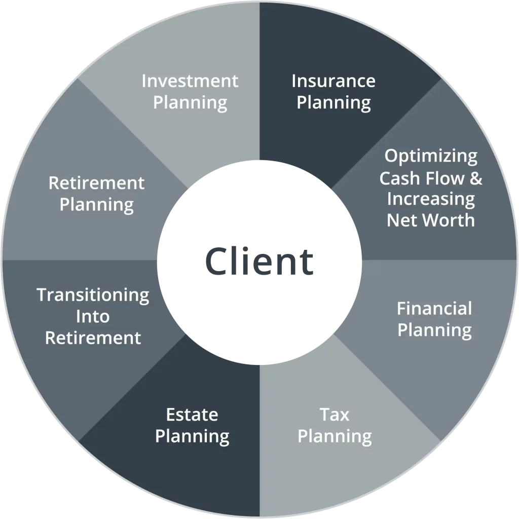 Client Wheel pie chart