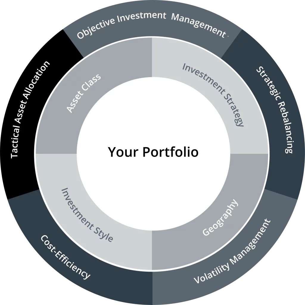 your portfolio pie chart