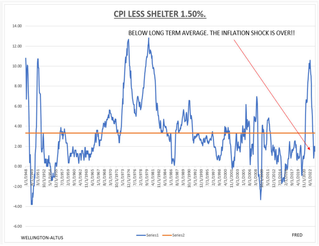 CPI-Less-Shelter