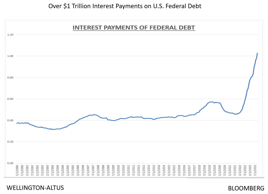 Interest-Payments-Of-Federal-Debt