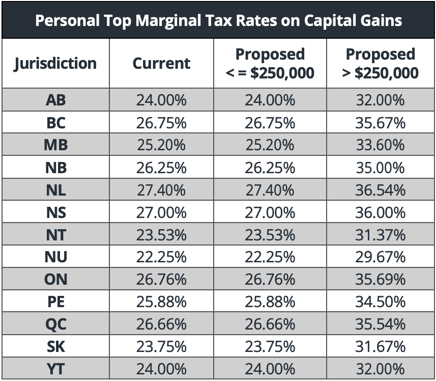 Personal-Top-Marginal-tax-rates-on-Capital-Gains