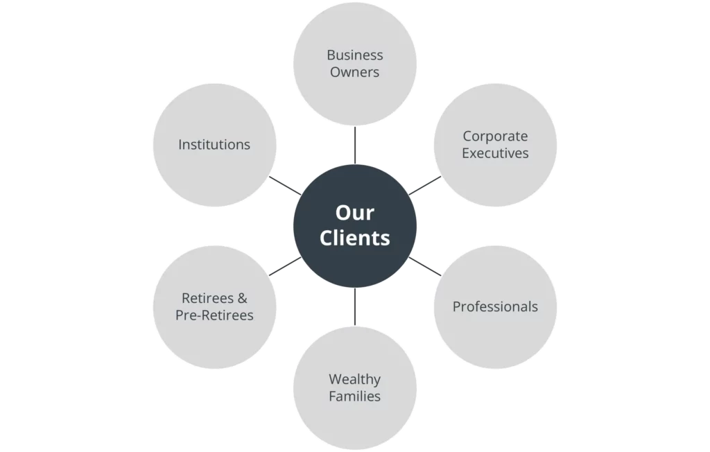 A chart with our clients in the middle and Business Owners Corporate Executives Wealthy Families Retirees & Pre-Retirees Institutions (Non-Profits/Foundations) surrounding it