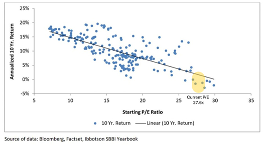 S&P500 price earnings multiples and subsequent 10-year returns