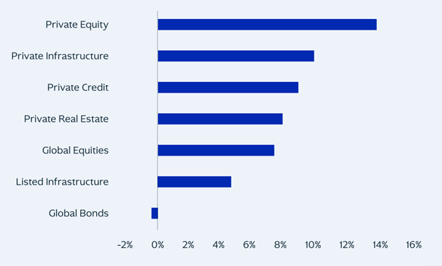 10 Year Annual Returns from Major Asset Classes