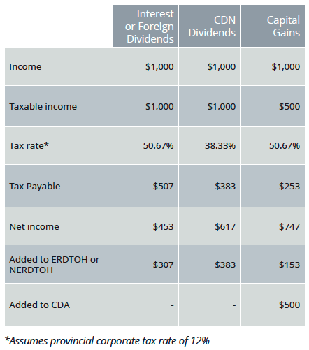 Taxation of investment income with a corporation