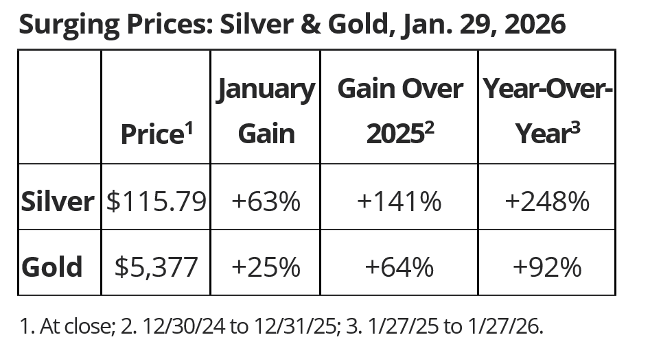 Chart showing price gains of silver and gold