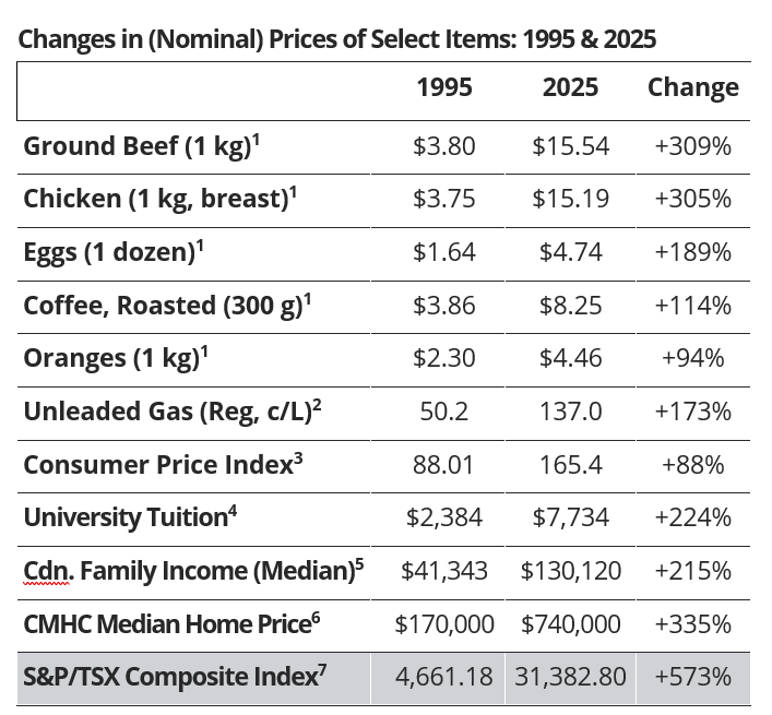 chart showing prices and history of common items