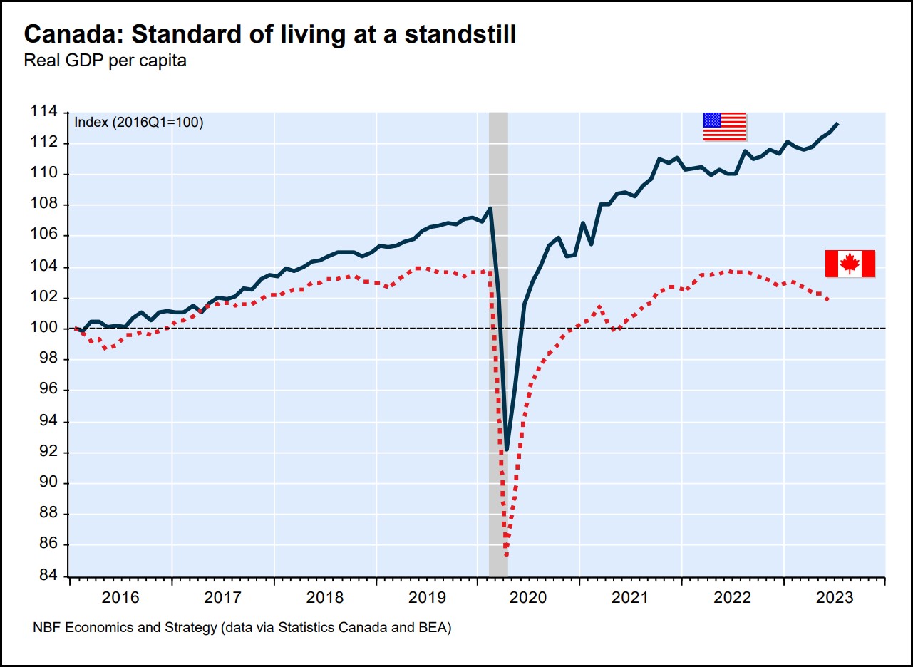 a chart of Canada standard of living compared to the U.S