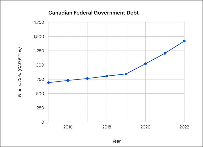 Canadian federal government debt