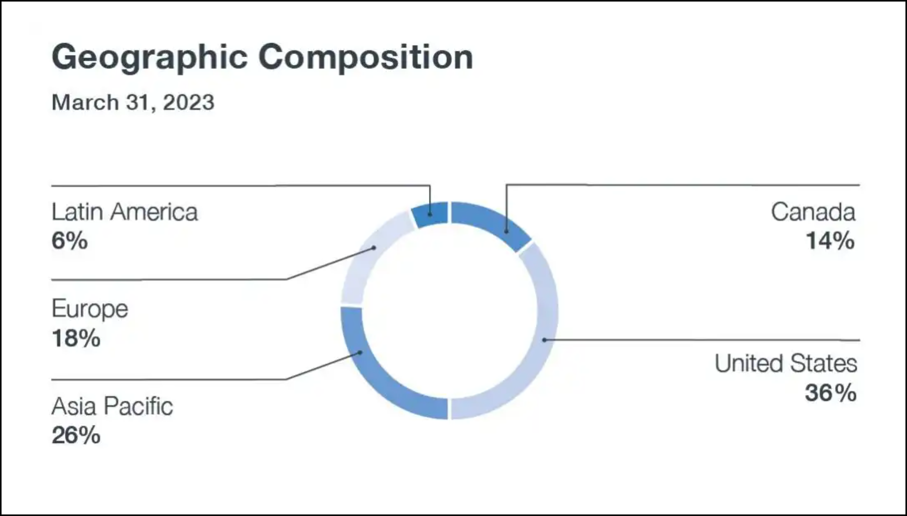 Geographic composition