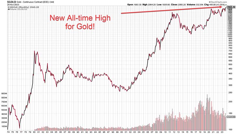 Gold performance graph