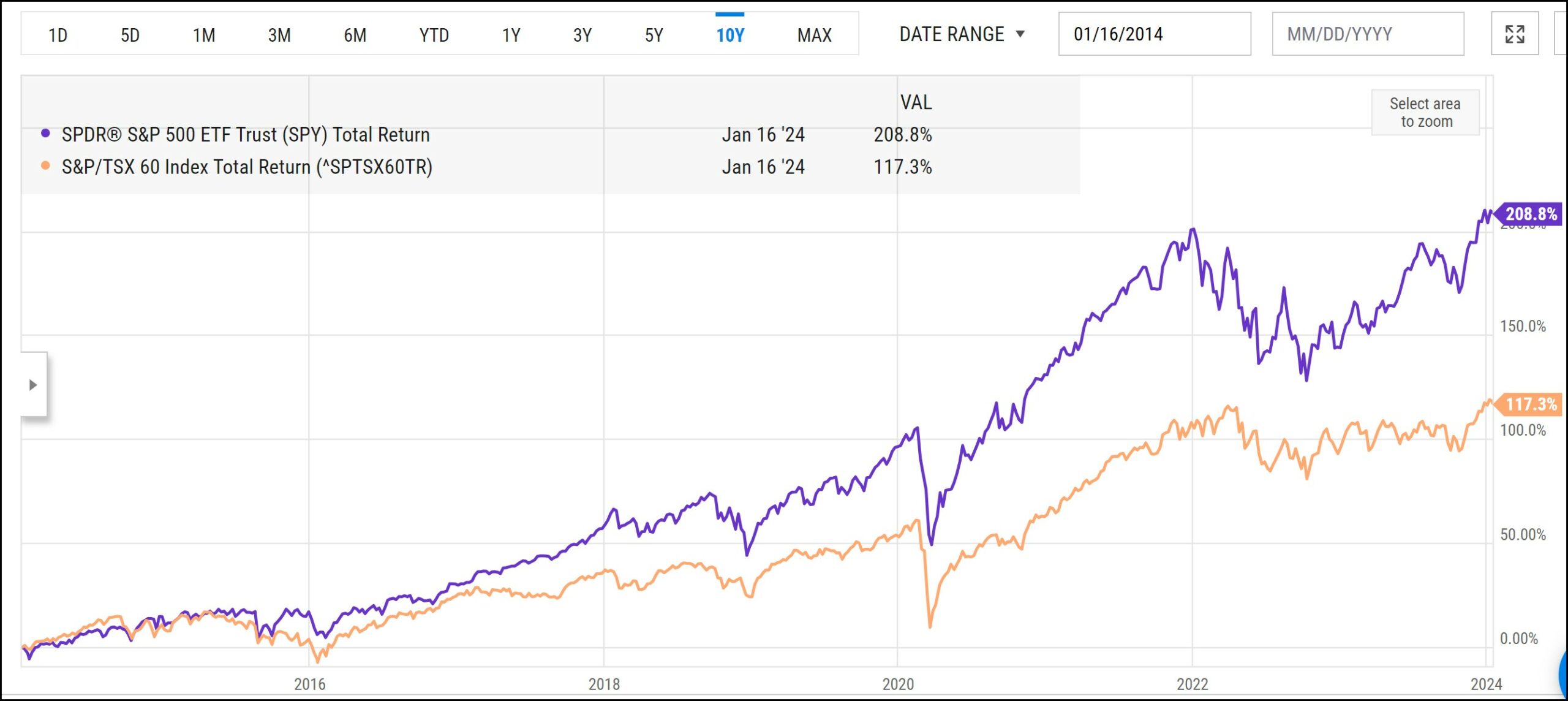 S&P-TSX-60-vs-S&P-500-chart