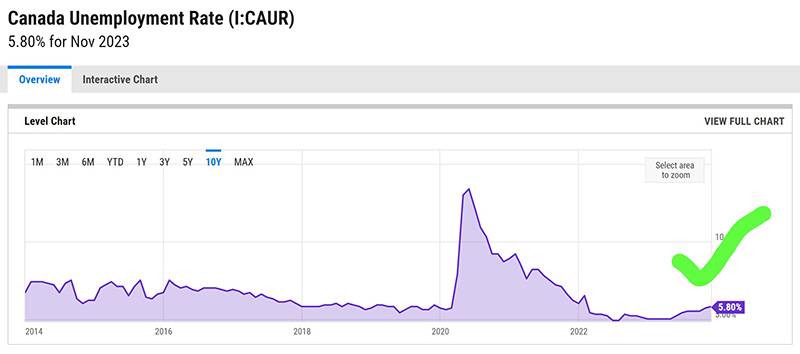 Canada unemployment rate