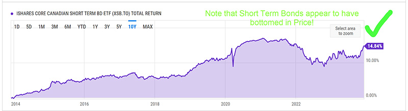 Canadian short term bd etf