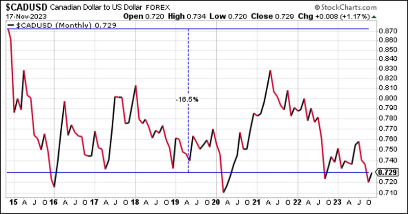 CAD $ to USD