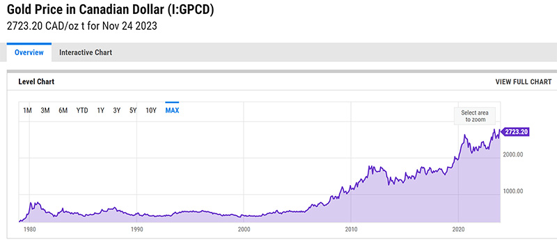 gold price in Canadian dollar