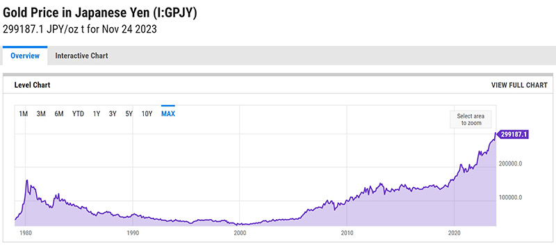 gold price Japanese yen