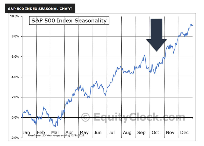 s&p 500 index seasonality