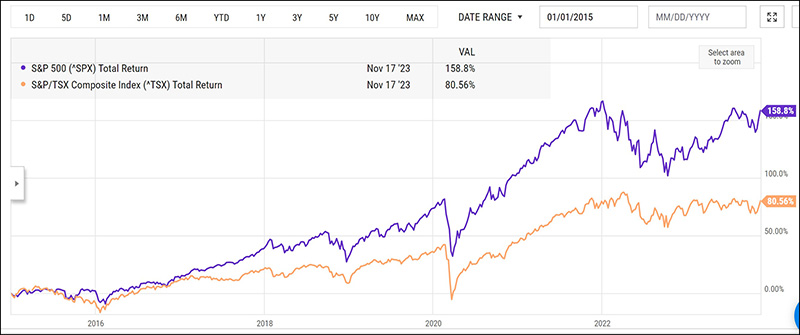 total return