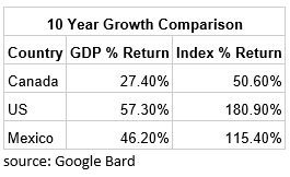 10 Year Growth Comparison