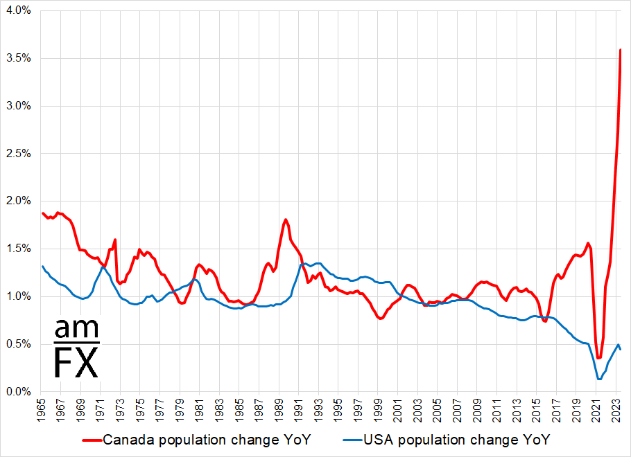 Canadian and US year over year population growth