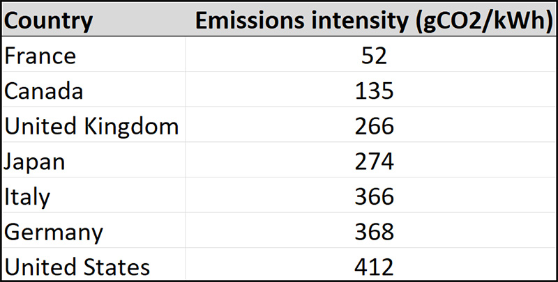 Emissions intensity