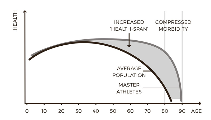 How to grow old like an athlete