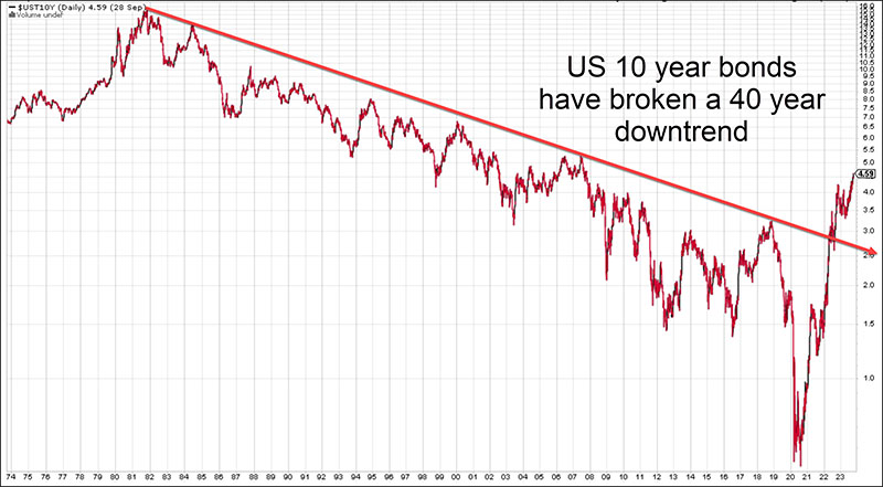 US 10 Year Bond