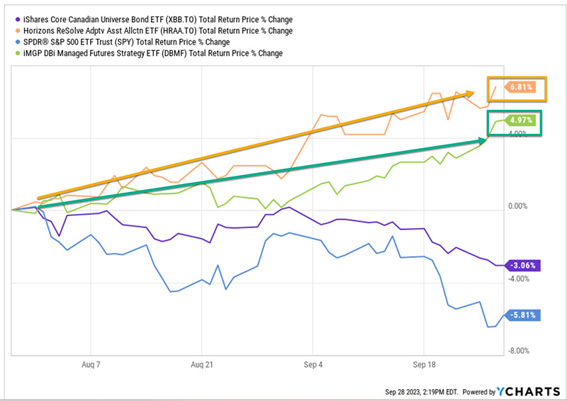 YCharts