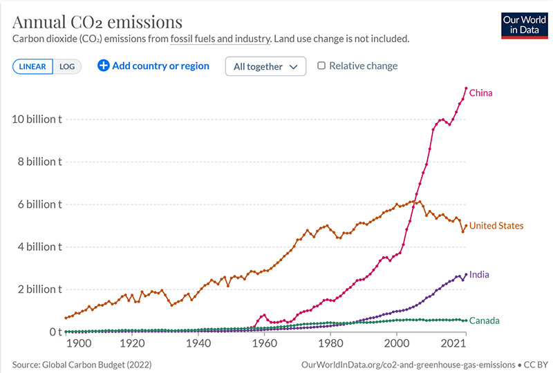 annual C02 emissions