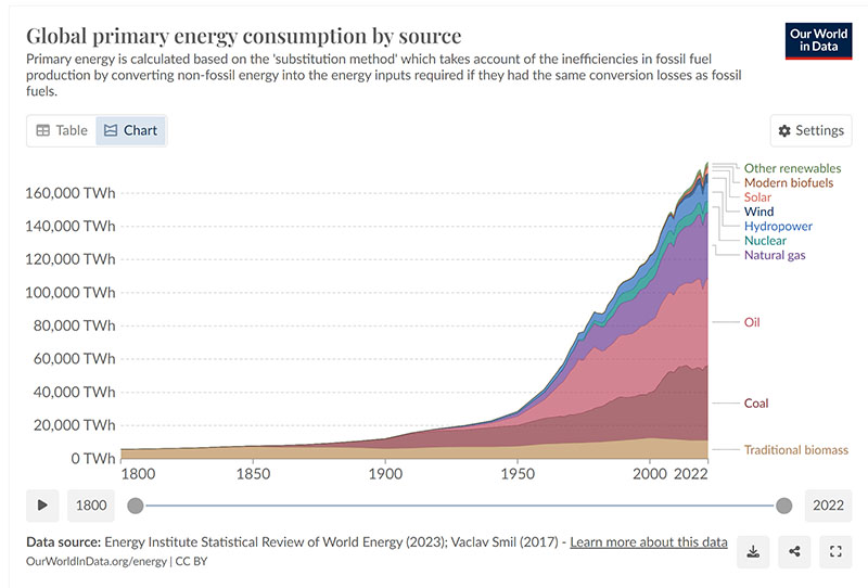 global primary energy consumption