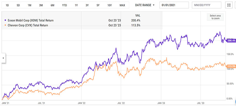 oil and gas stocks