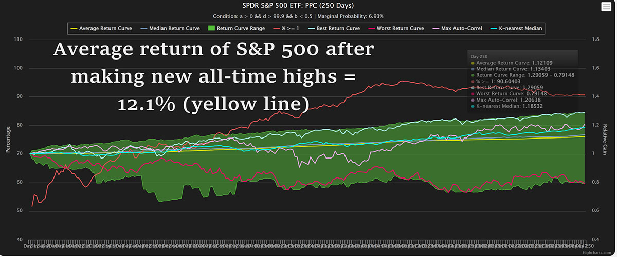 average return of the sp