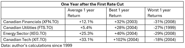 one year after first rate cut