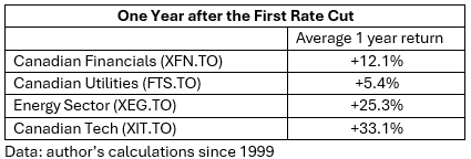 one year after first rate cut