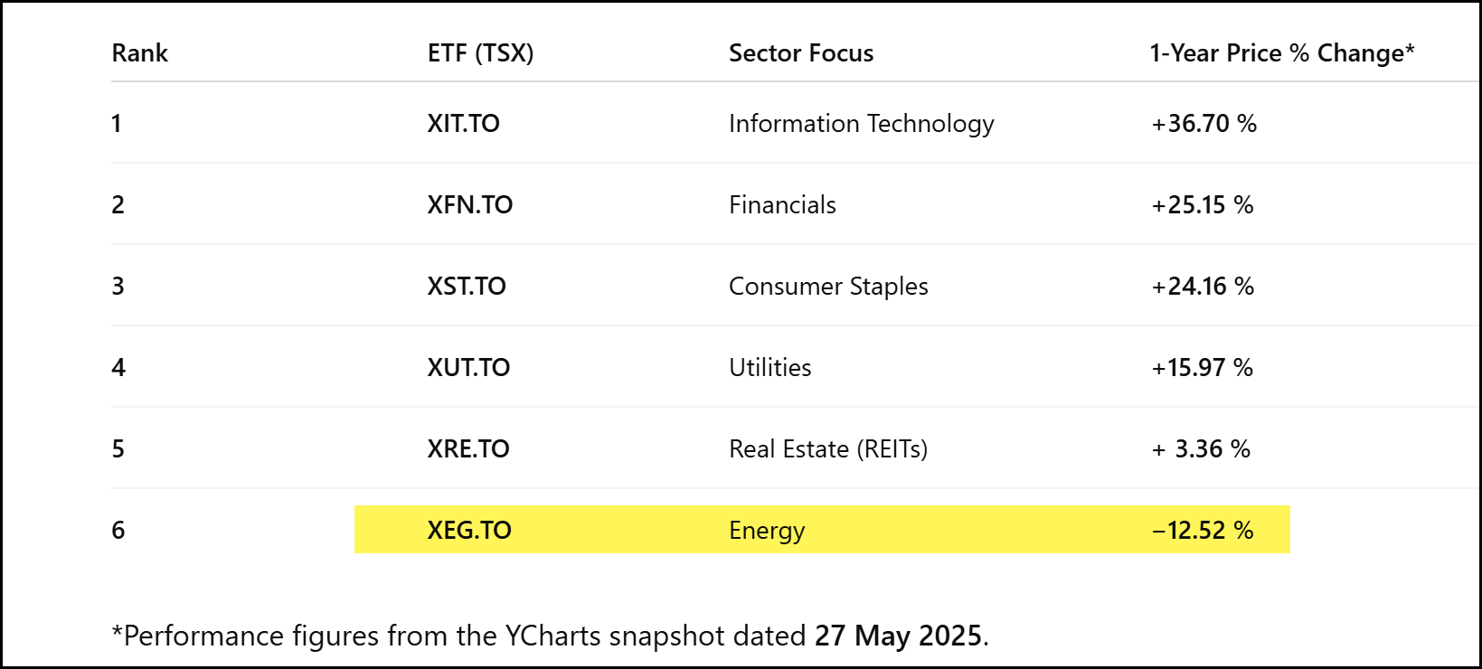 Chart 1: TSX 1-Year Sector Performance—Energy trails the pack (YCharts, 27 May 2025)