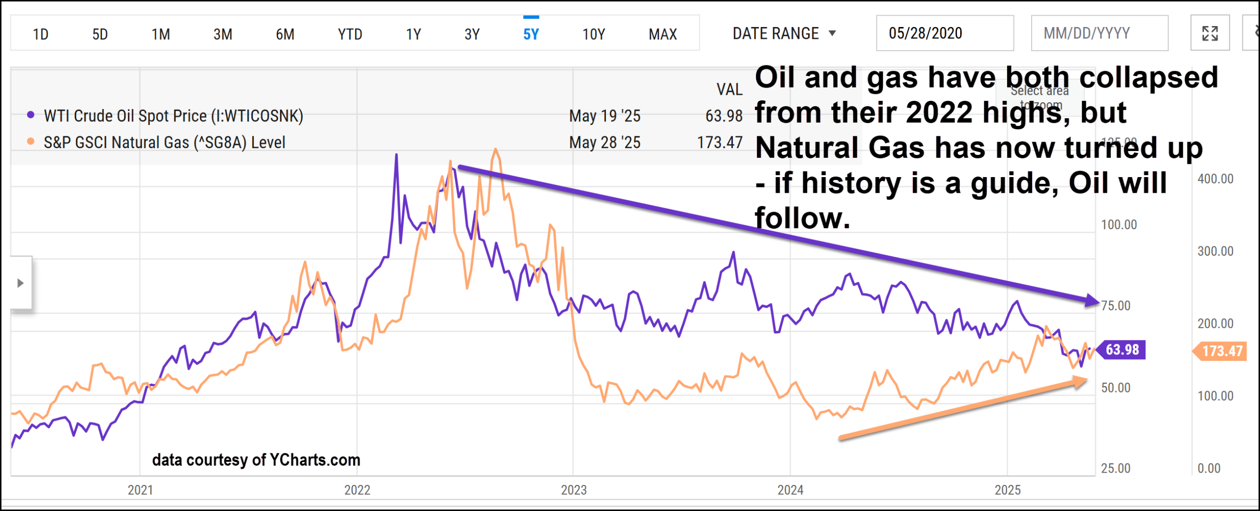 Chart 2: Oil tumbles, gas rebounds—price divergence since 2024 