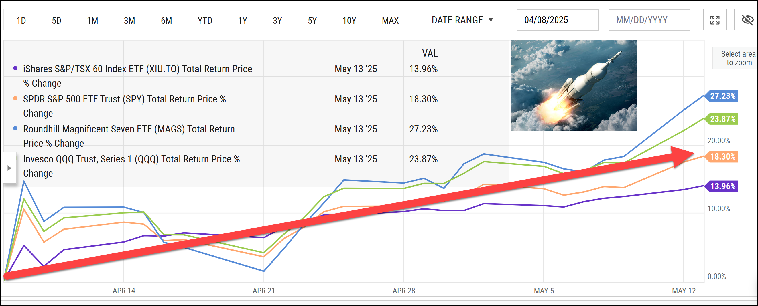 Chart showing stock market rising since mid April