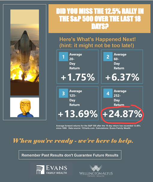 Infographic showing a rally in the S&P 500