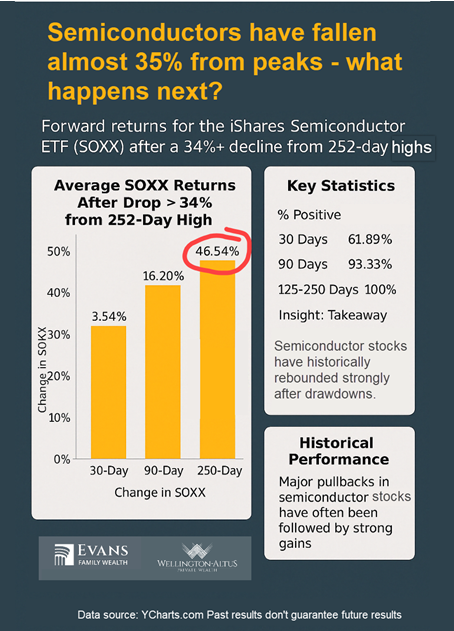 Infographic about semiconductors returns after a drop 