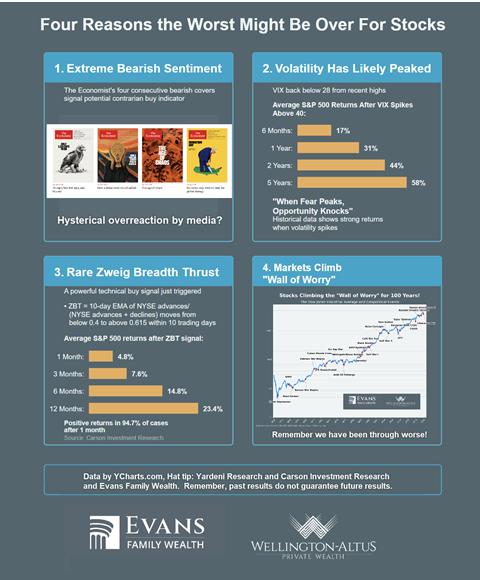 Infographic showing 4 reasons the worst might be over for stocks