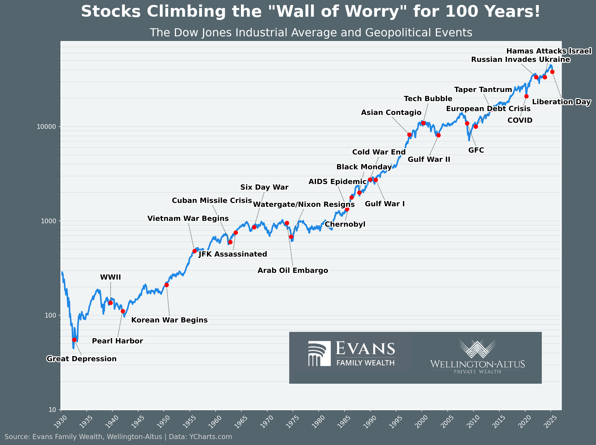 Graph showing the Dow Jones Industrial Average and Geopolitical events - Stocks Climbing the "Wall of Worry" for 100 Years!