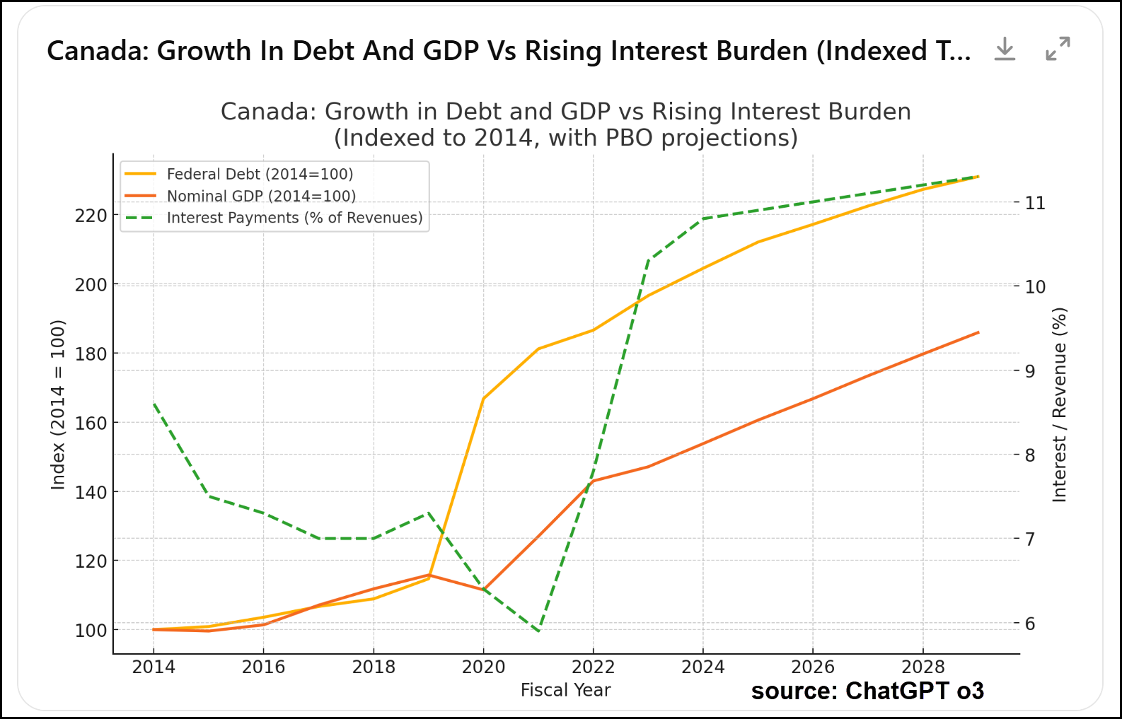 Chart showing Canada's growth in Debt and GDP vs rising interest burden